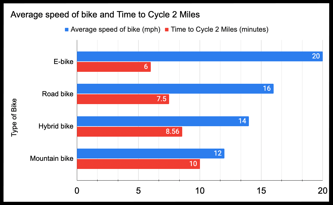 How Long Does It Take to Bike 2 Miles Two Mile Bike Time